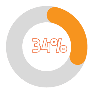 Math Proficiency of 8th Graders