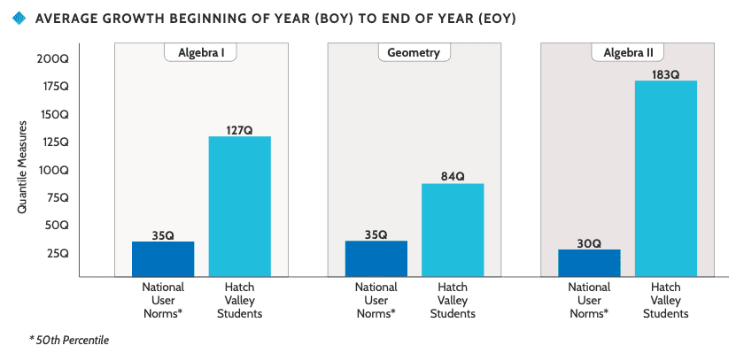 average growth graph